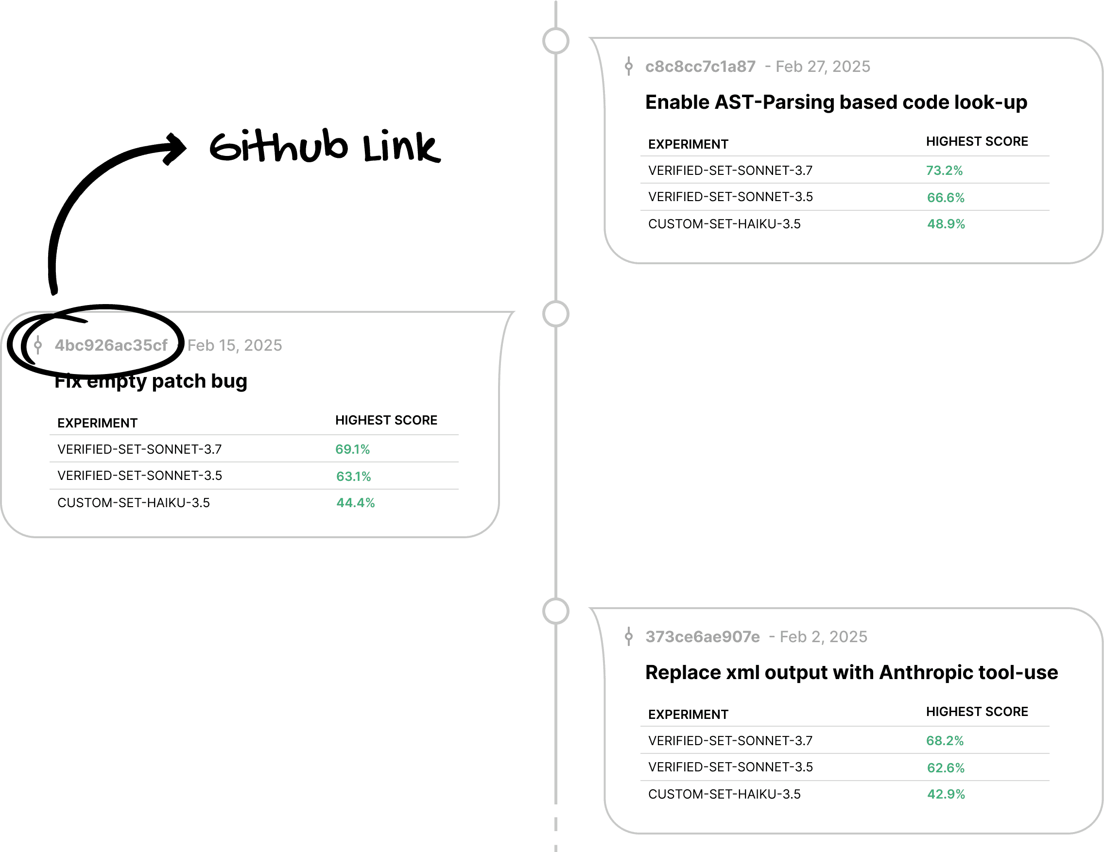 Versioned Experiments